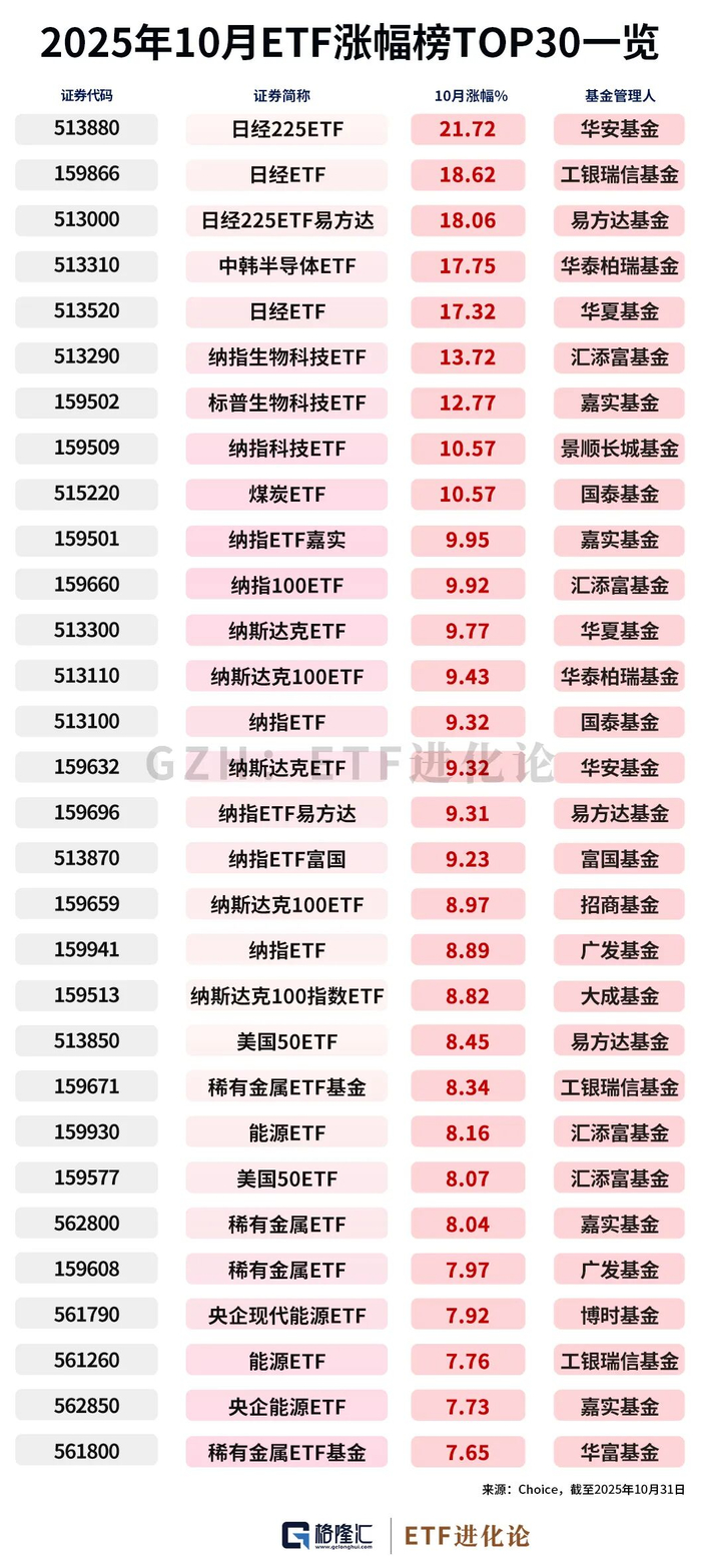 10月最牛ETF榜单，出乎意料！_财经头条