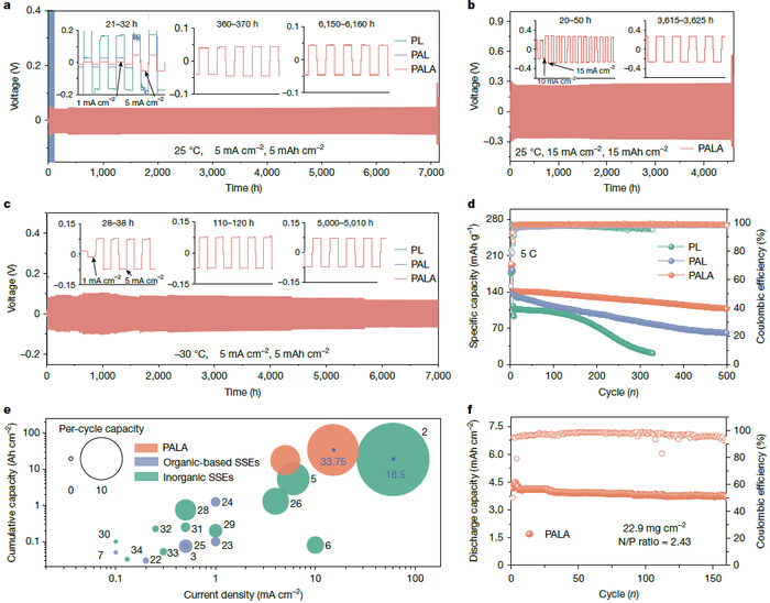 图4| PALA基固态电池的电化学性能