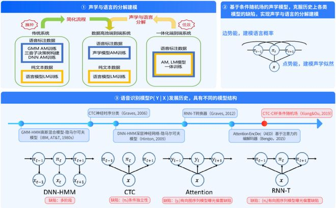 图2：基于势能的声学与语言分解建模的端到端语音识别技术
