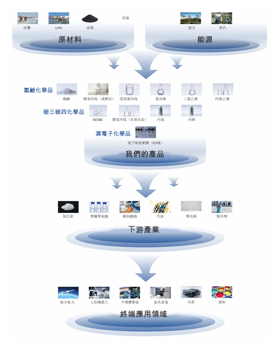 图1:滨化股份产品