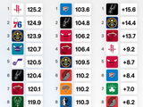 球队进攻&防守效率及净效率排名！火箭进攻效率第1 马刺净效率第1