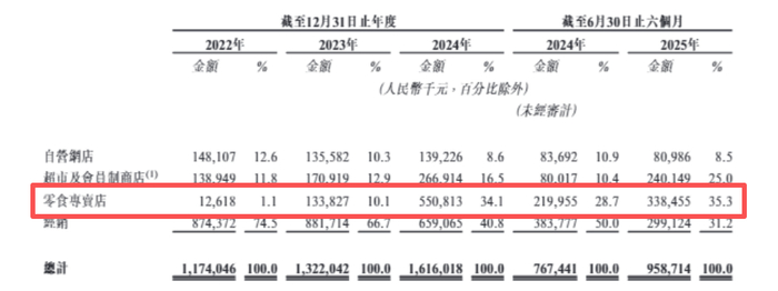 图片来源：溜溜果园招股书