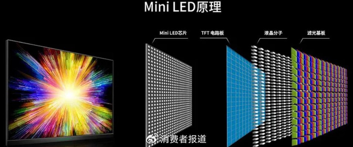 Mini LED原理  图源：网络