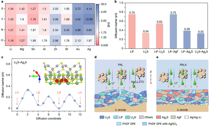 图1| 含Ag₂S/AgF的韧性SEI设计
