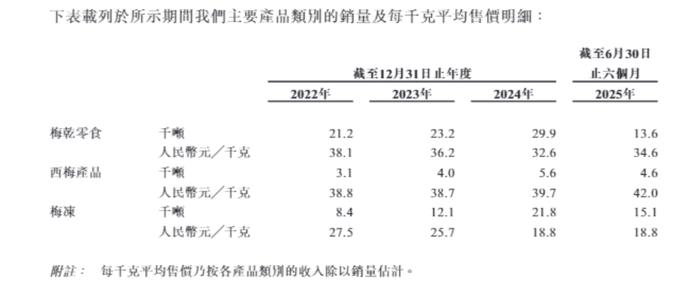 图片来源：溜溜果园招股书