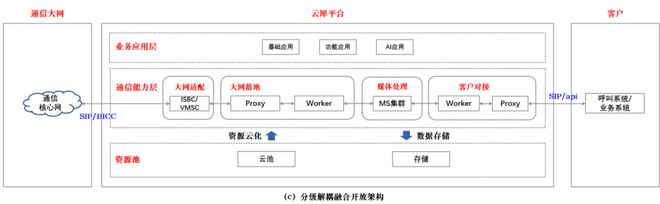 图1：分级解耦融合开放的CT全云化通信平台架构