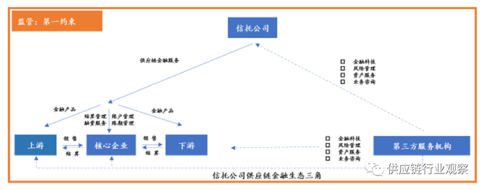 图：信托公司供应链金融生态三角模型