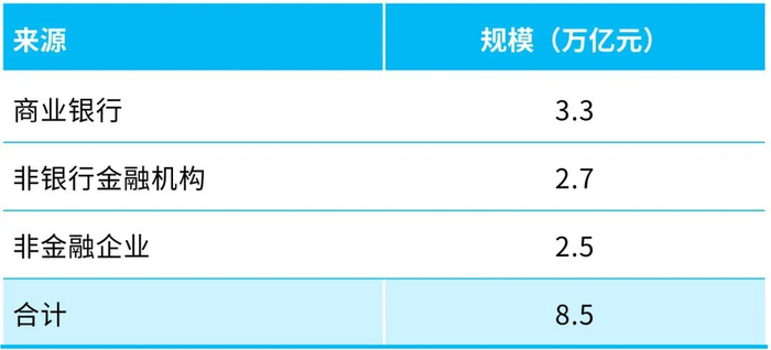 数据来源：国家金融监督管理总局、《中国金融不良资产市场调查报告2025 》、毕马威研究