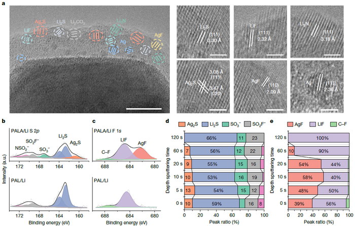 图3| 含Ag₂S/AgF的SEI纳米结构与成分分析