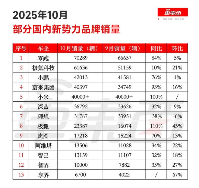 ▲2025年10月部分新势力品牌销量