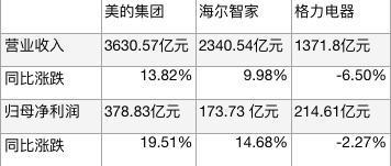 家电三巨头今年前三季度业绩对比。新京报贝壳财经记者制图