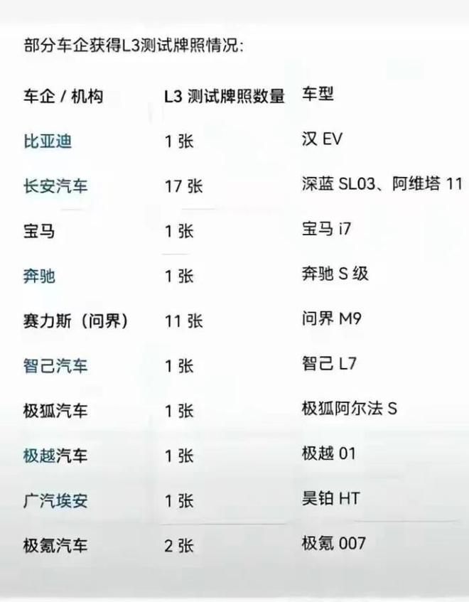 图源：小红书（网传L3车企名单）