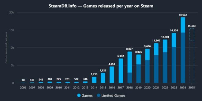 图源：SteamDB