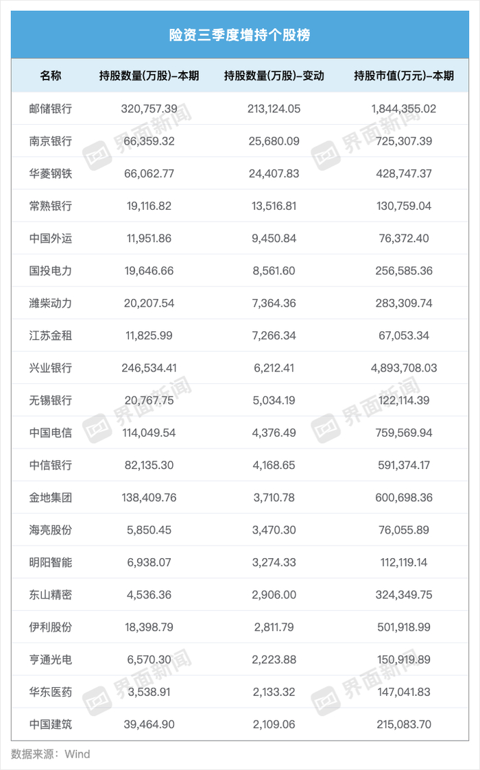 界面新闻记者根据Wind数据整理制图