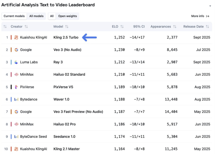 图源：https://x.com/ArtificialAnlys/status/1973570493753204953