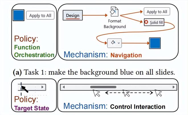 图丨GUI 使用中的策略-机制耦合（来源：arXiv）