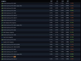 Steam 10月软硬件调查：RTX 3060居首、AMD CPU持续逼近Intel！