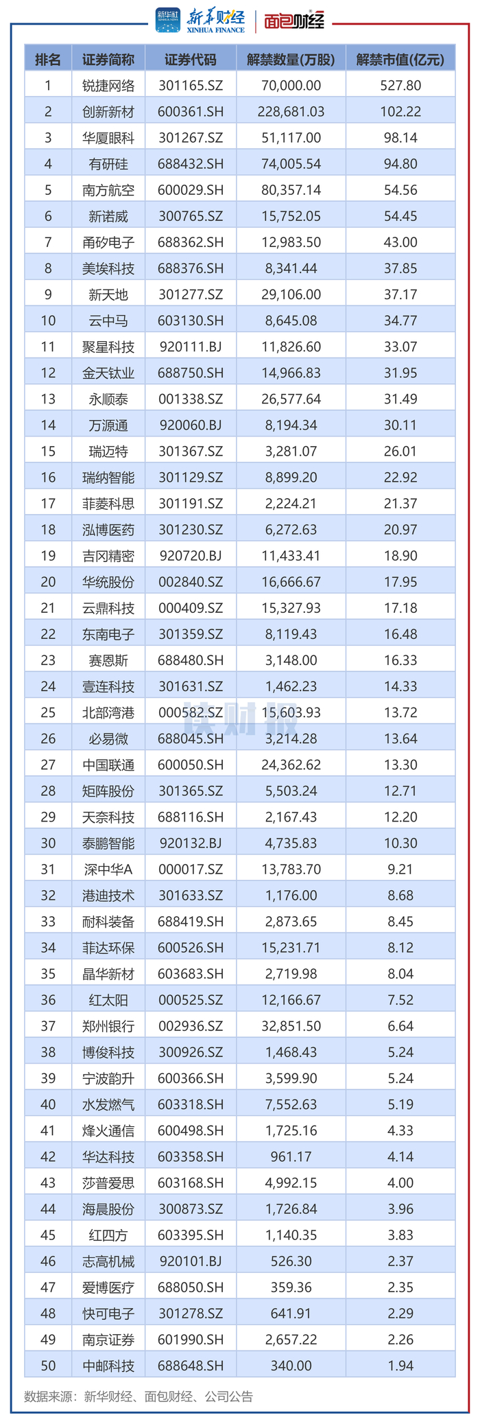 图2：2025年11月解禁市值排名前50个股