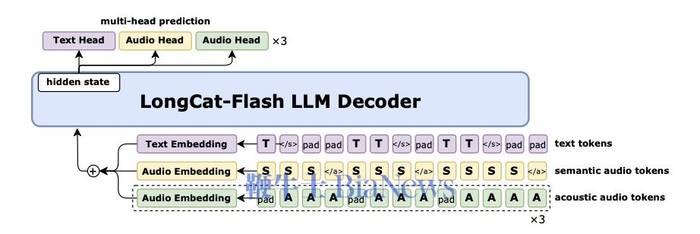 ▲预训练阶段1示意图