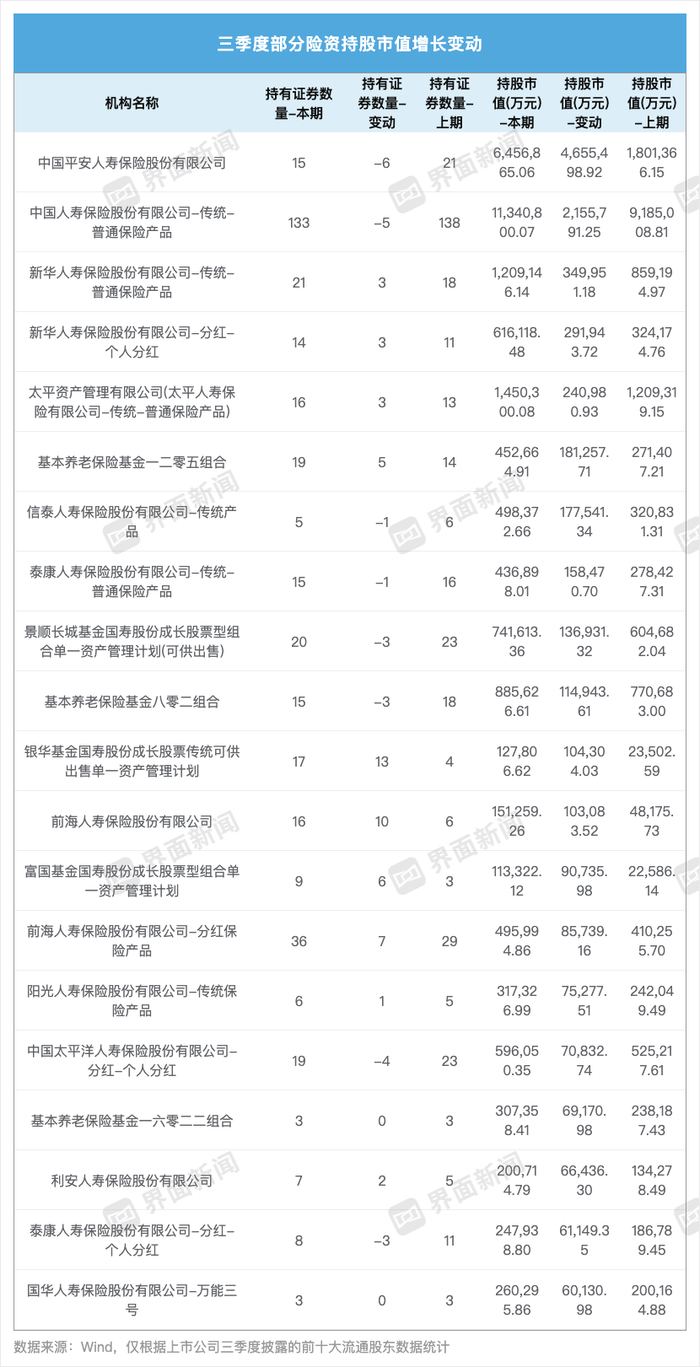 界面新闻记者根据Wind数据整理制图
