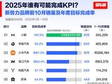 造车新势力年度销量目标榜：小鹏汽车提前交卷 已达全年目标
