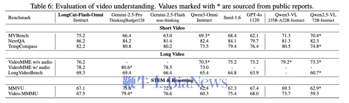 音频能力中，研究人员主要评估了自动语音识别（ASR）、文本转语音（TTS）和语音延续。