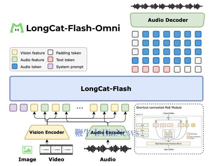 ▲LongCat-Flash-Omni模型架构概览