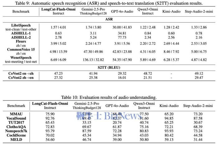 此外，LongCat-Flash-Omni还引入了高级跨模态理解和类人语音交互功能，能够处理跨模态输入。