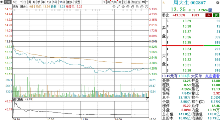 图：周大生今日股价走势