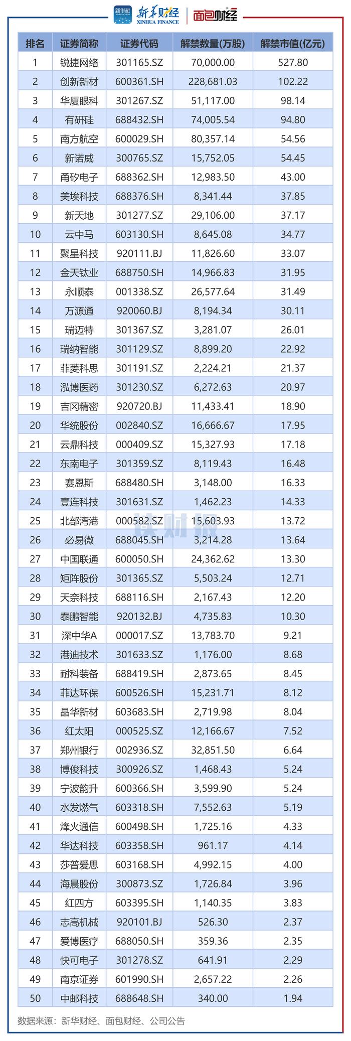 图2：2025年11月解禁市值排名前50个股