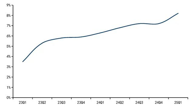 药店O2O渠道占比逐年提升 图源 / 国信证券