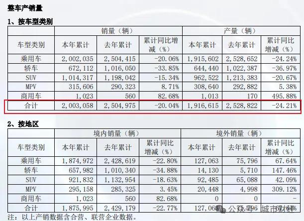 来源：广汽2024年度财报