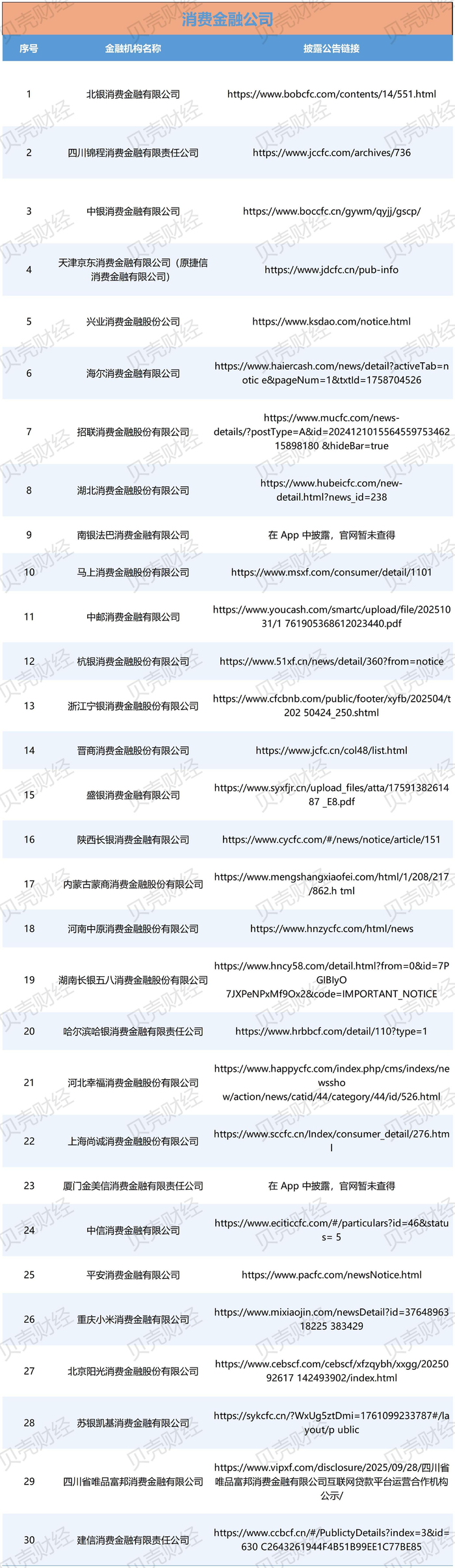 图/30家消费金融公司披露助贷合作机构的链接（新京报贝壳财经记者根据中互金信息制图）