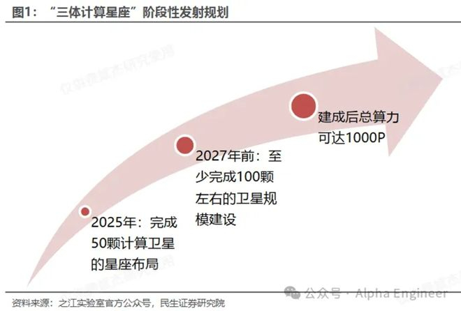 图：三体计算星座发射规划，民生证券，AlphaEngine