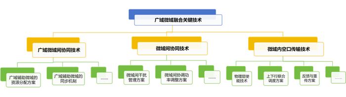 图5 广域微域融合组网空口关键技术分类