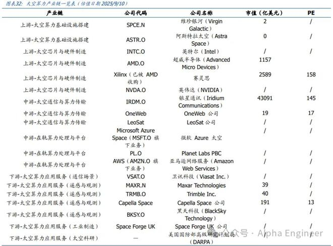 图：太空算力产业链公司一览表，国盛证券，AlphaEngine