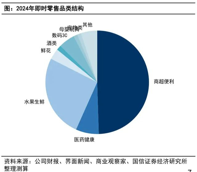 商超便利和水果生鲜是2024年占比最大的两个即时零售品类 图源 /
