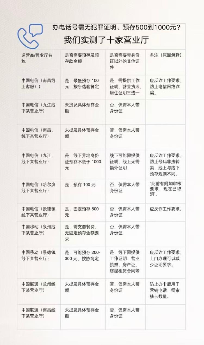 实测多家运营商办卡业务发现，不少地区营业厅要求出示额外证明材料。