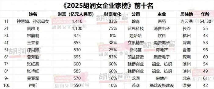 《2025胡润女企业家榜》中，钟慧娟、孙远母女以1410亿元身家首次成为中国女首富。图/胡润百富官网