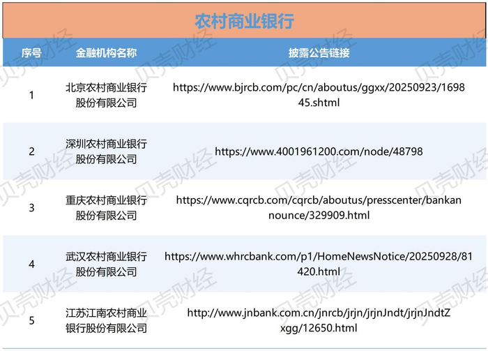 图/5家农商行披露助贷合作机构的链接（新京报贝壳财经记者根据中互金信息制图）