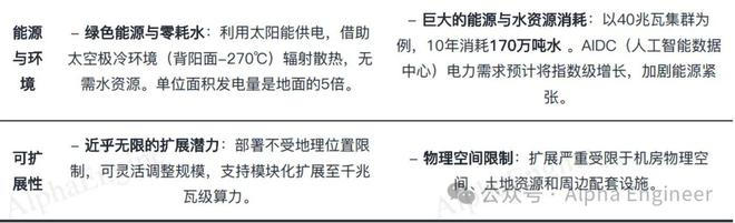 图：太空算力中心的优劣势，AlphaEngine