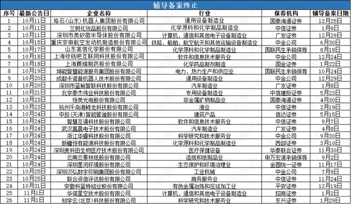 数据来源：公开信息；图表制作：洞察IPO