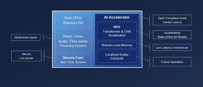 图 1：用于边缘 AI 的可扩展安全处理器的新架构。
