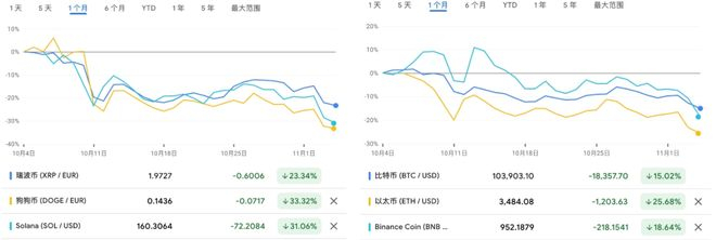 图丨主要加密货币近一个月以来的趋势（来源：谷歌财经）
