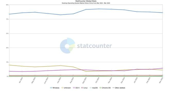 （图表来源：Statcounter）