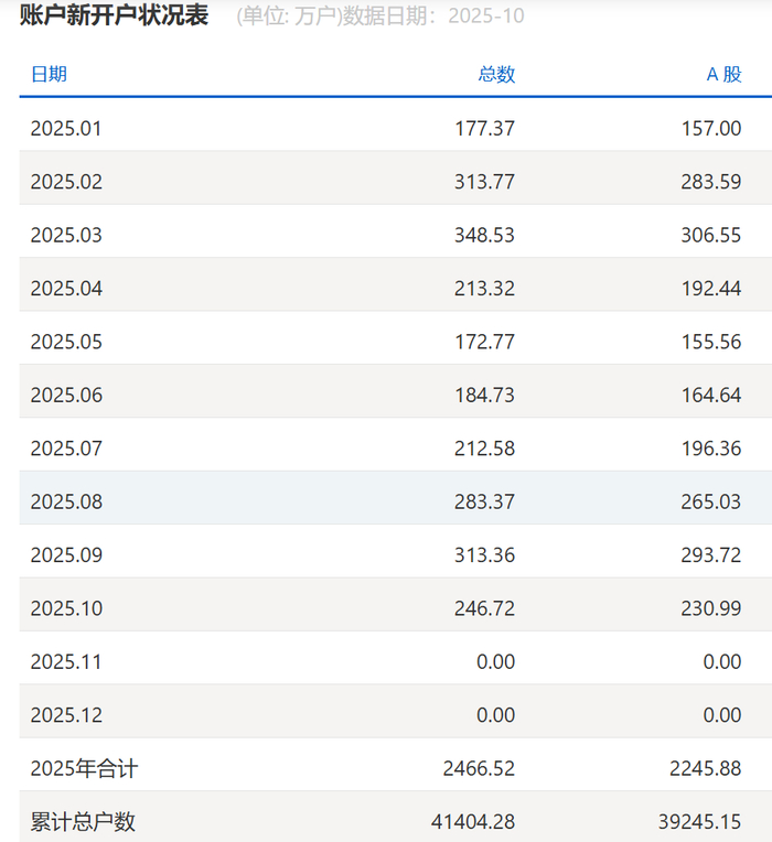 图片来源：上交所