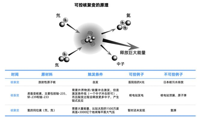 资料来源:中国科学院等离子提物理研究所，华东理工大学核科学与工程学院，科普中国，行行查研究中心