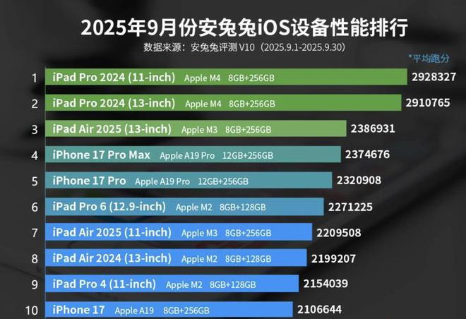（图表来源：安兔兔）