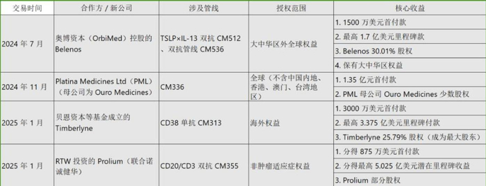 图：康诺亚NewCo交易一览，来源：锦缎研究院
