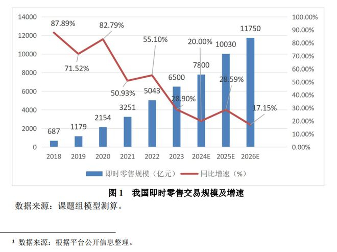 商务部《即时零售行业发展报告（2024）》截图